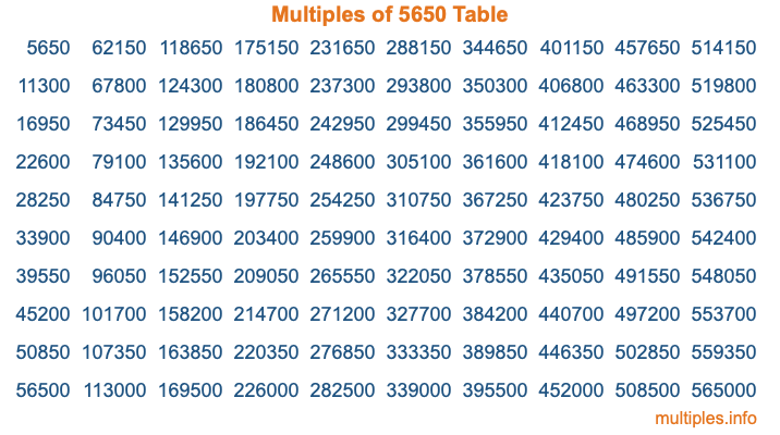 Multiples of 5650 Table