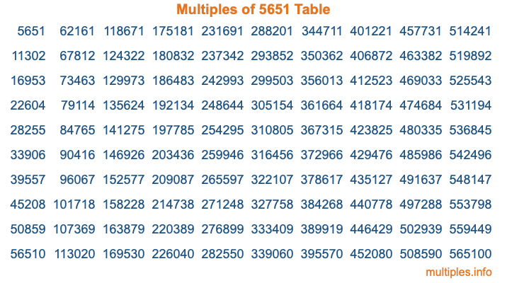 Multiples of 5651 Table Multiples of 5651 Table