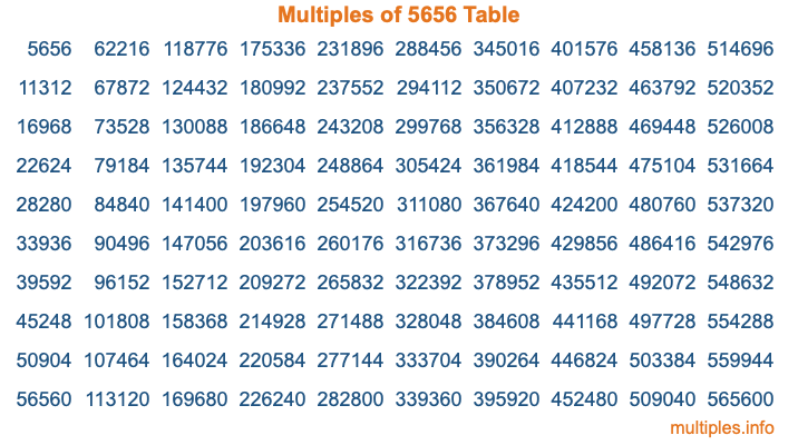 Multiples of 5656 Table