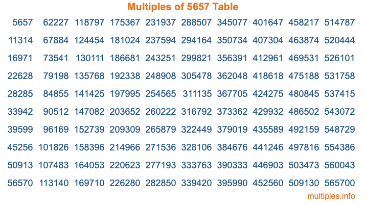Multiples of 5657 Table Multiples of 5657 Table