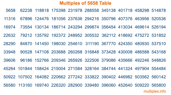 Multiples of 5658 Table