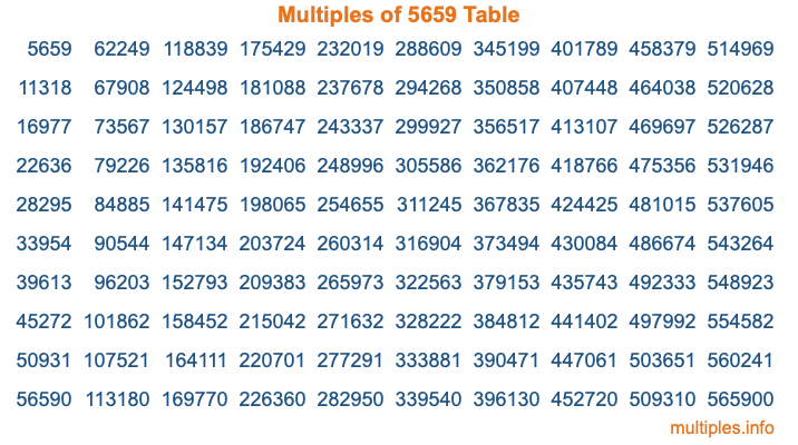 Multiples of 5659 Table