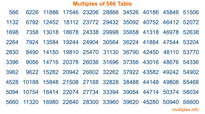 Multiples of 566 Table
