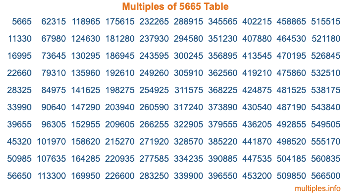 Multiples of 5665 Table Multiples of 5665 Table