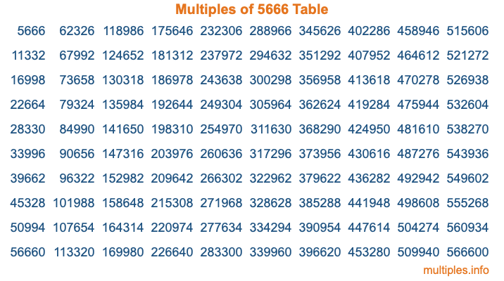 Multiples of 5666 Table