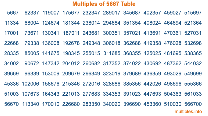 Multiples of 5667 Table