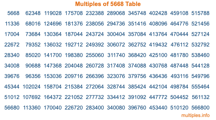 Multiples of 5668 Table Multiples of 5668 Table