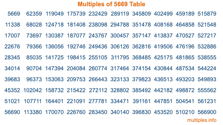 Multiples of 5669 Table Multiples of 5669 Table