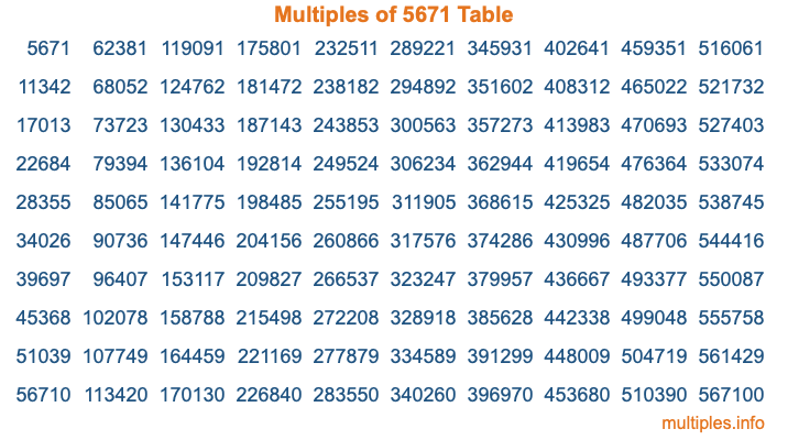 Multiples of 5671 Table