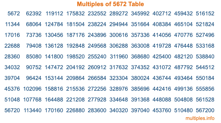 Multiples of 5672 Table Multiples of 5672 Table