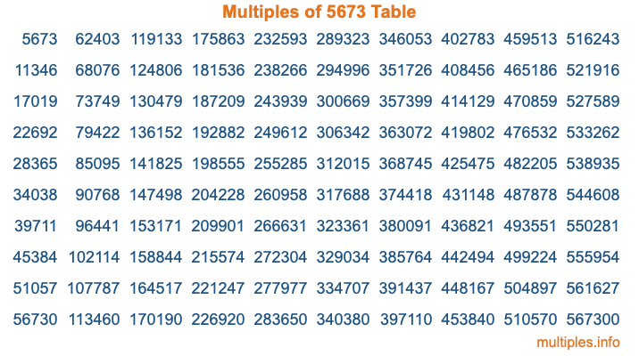Multiples of 5673 Table