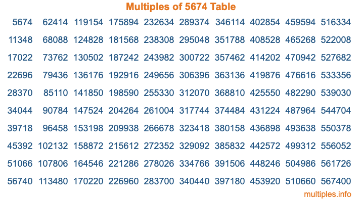 Multiples of 5674 Table Multiples of 5674 Table