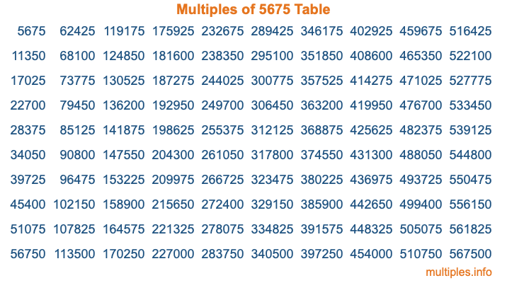Multiples of 5675 Table Multiples of 5675 Table