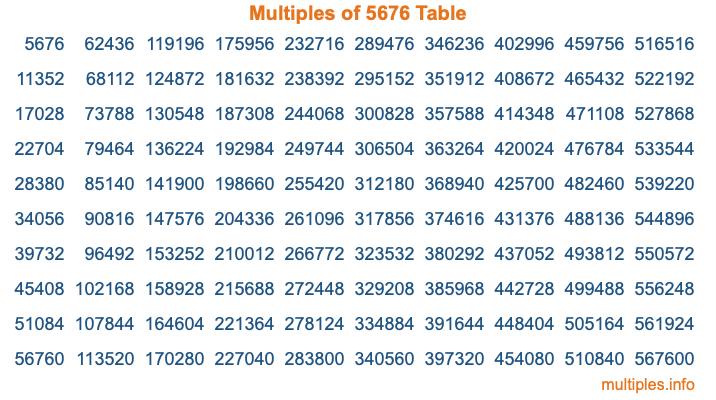 Multiples of 5676 Table