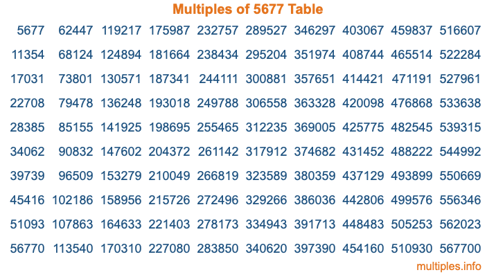 Multiples of 5677 Table