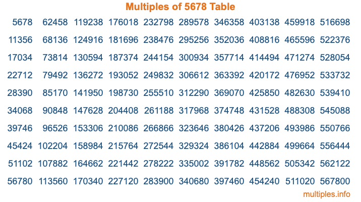 Multiples of 5678 Table Multiples of 5678 Table
