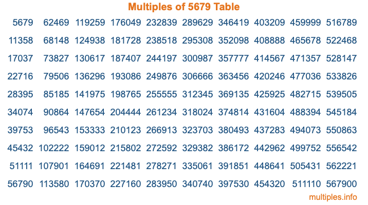 Multiples of 5679 Table Multiples of 5679 Table