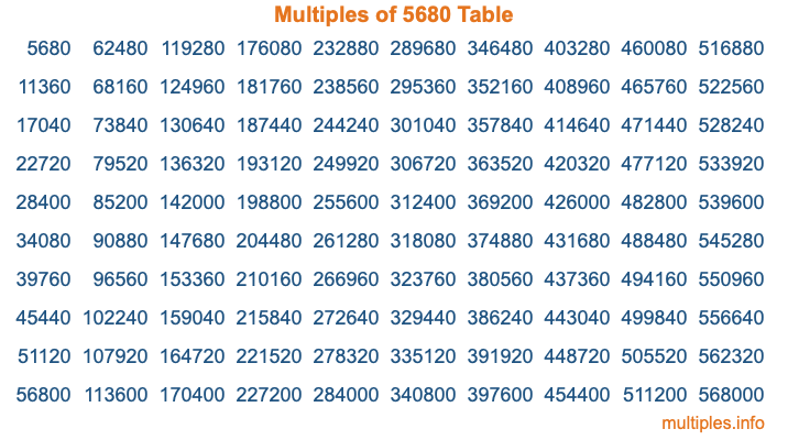 Multiples of 5680 Table