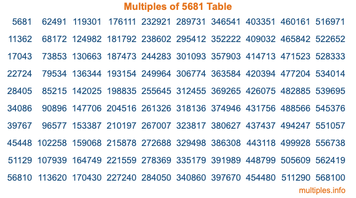Multiples of 5681 Table Multiples of 5681 Table
