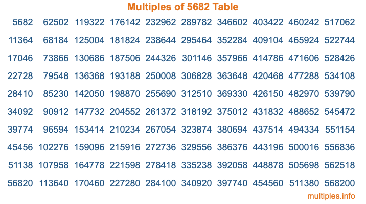 Multiples of 5682 Table Multiples of 5682 Table