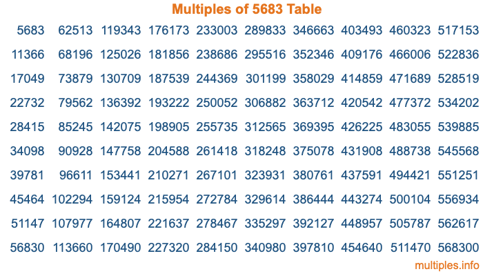 Multiples of 5683 Table
