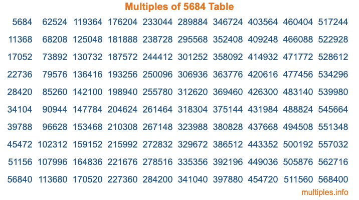 Multiples of 5684 Table Multiples of 5684 Table