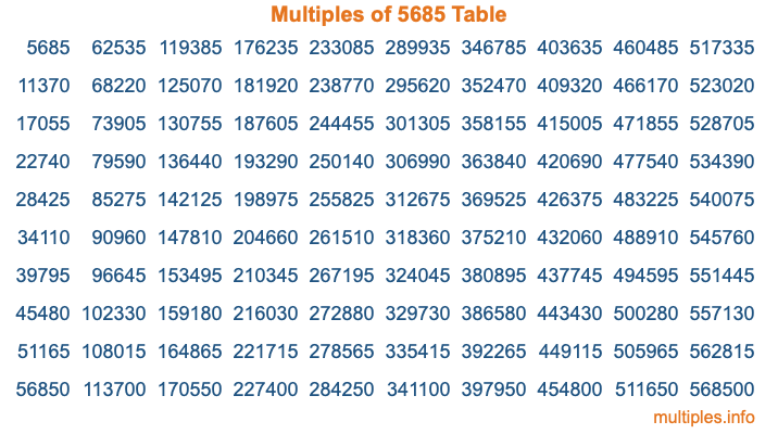 Multiples of 5685 Table Multiples of 5685 Table