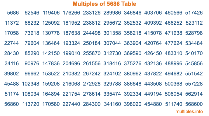 Multiples of 5686 Table
