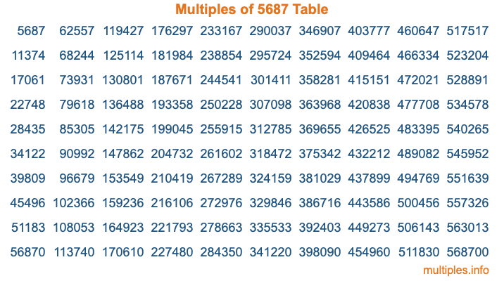 Multiples of 5687 Table