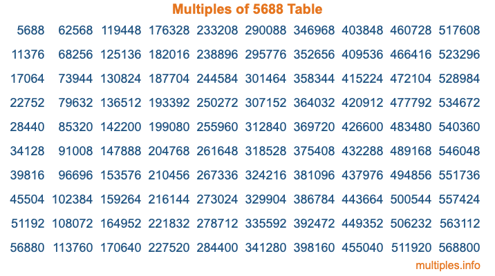 Multiples of 5688 Table
