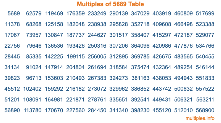 Multiples of 5689 Table