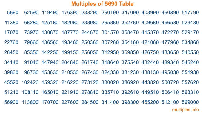 Multiples of 5690 Table