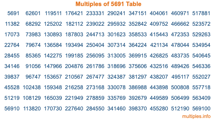 Multiples of 5691 Table Multiples of 5691 Table