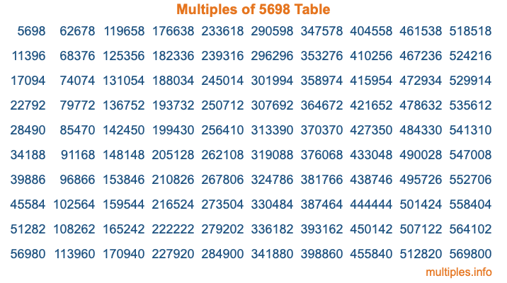 Multiples of 5698 Table