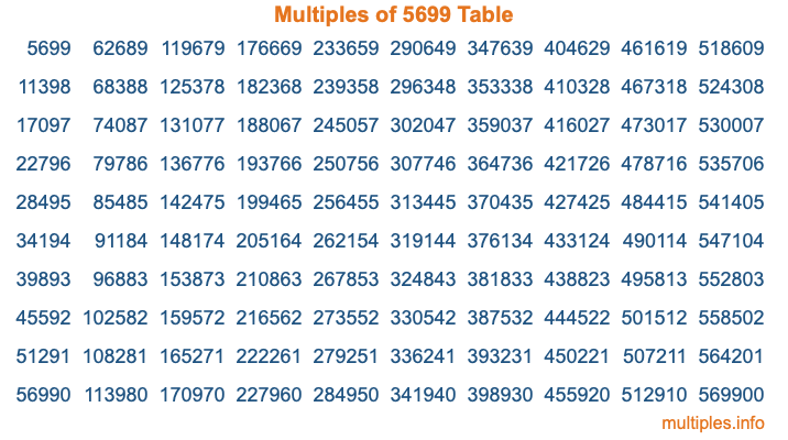 Multiples of 5699 Table