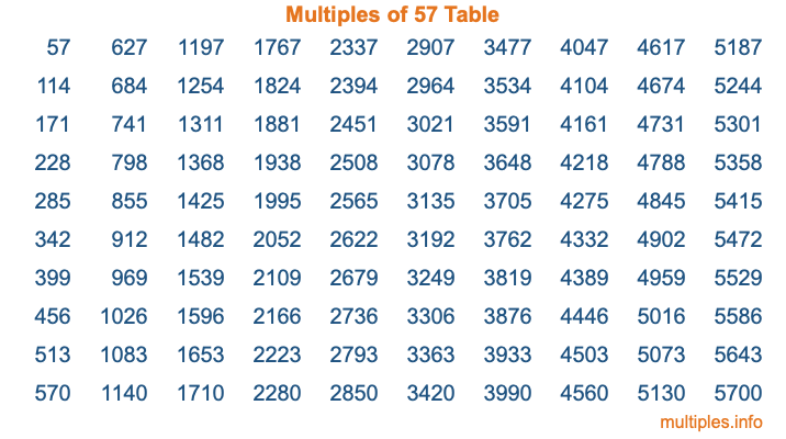 Multiples of 57 Table