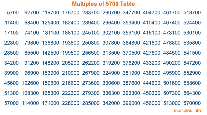 Multiples of 5700 Table