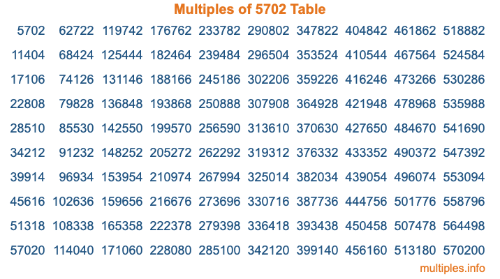 Multiples of 5702 Table