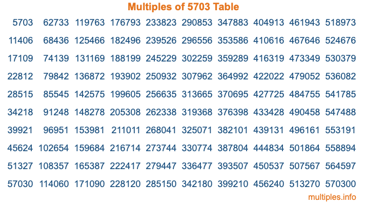 Multiples of 5703 Table