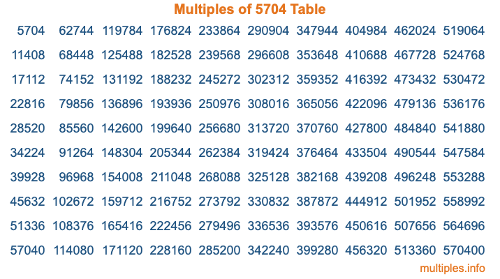 Multiples of 5704 Table Multiples of 5704 Table