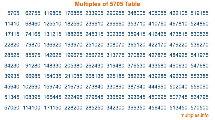 Multiples of 5705 Table Multiples of 5705 Table