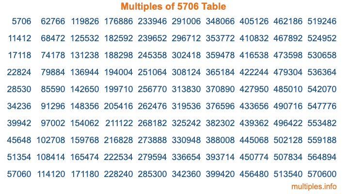 Multiples of 5706 Table Multiples of 5706 Table