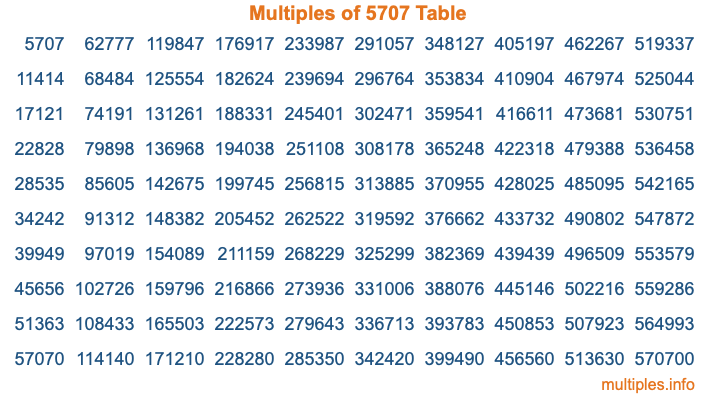 Multiples of 5707 Table Multiples of 5707 Table