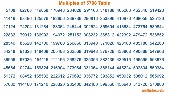 Multiples of 5708 Table Multiples of 5708 Table