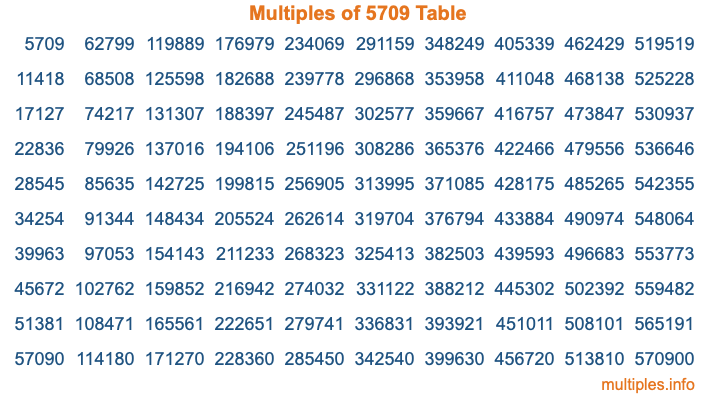 Multiples of 5709 Table Multiples of 5709 Table