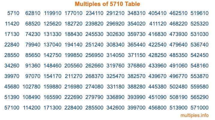 Multiples of 5710 Table Multiples of 5710 Table