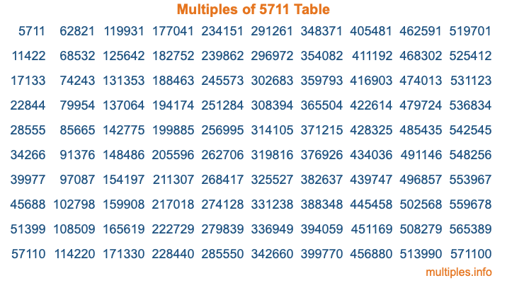 Multiples of 5711 Table Multiples of 5711 Table