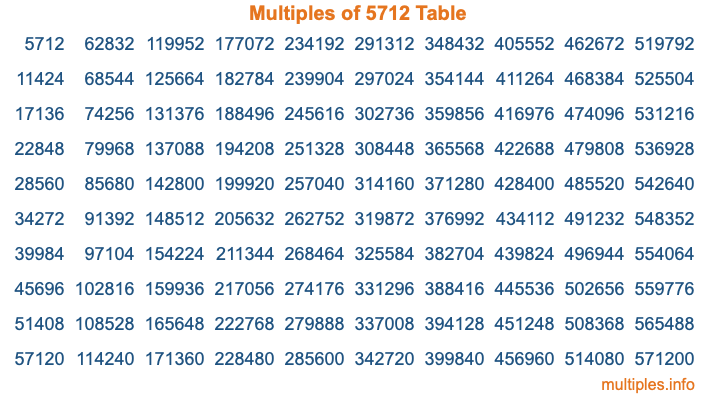 Multiples of 5712 Table