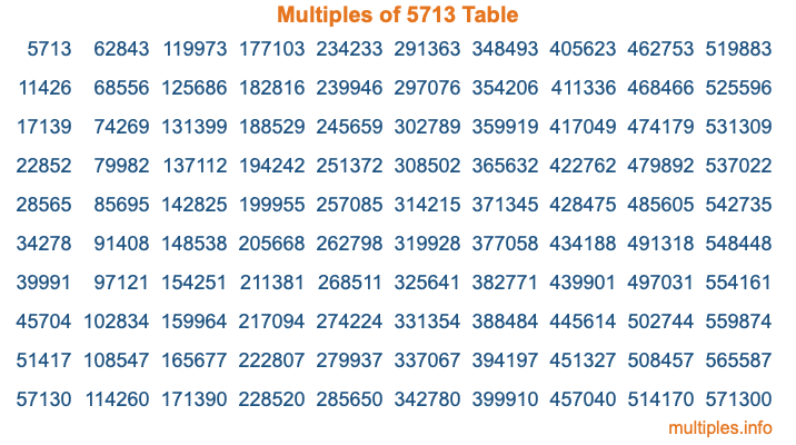 Multiples of 5713 Table Multiples of 5713 Table