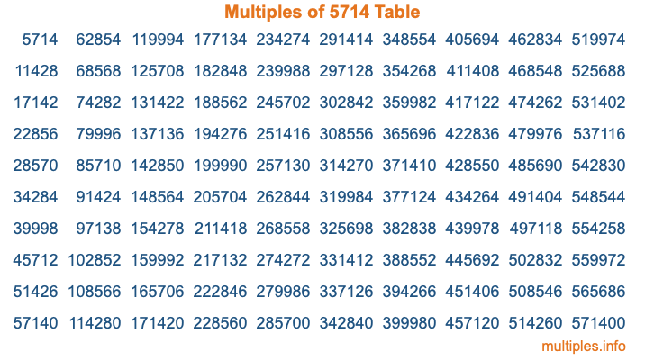 Multiples of 5714 Table